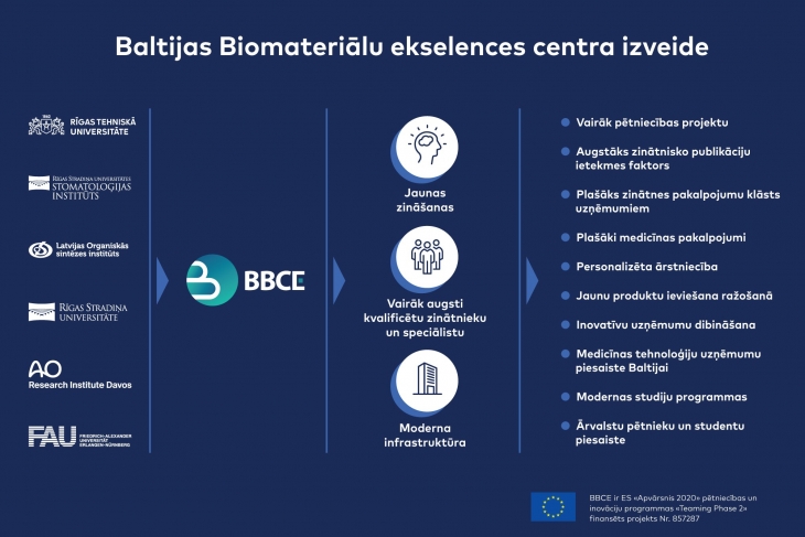 Uzsāk Baltijas Biomateriālu ekselences centra projektu