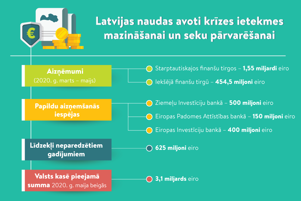 investīciju iespējas finanšu tirgū)