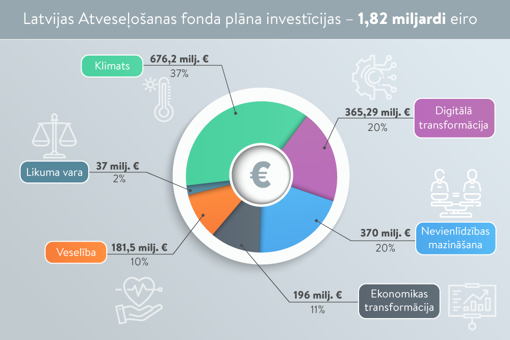 Atveseļošanas fonda plāns reformām un investīcijām