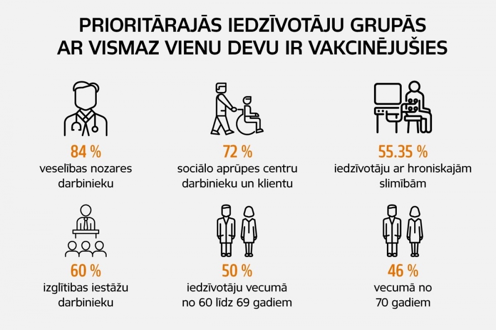 Iedzīvotāju vakcinācijas pret Covid-19 aptvere jūlija beigās
