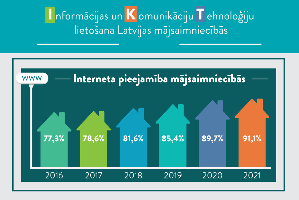 Interneta pieejamība un lietošanas apjoms Latvijas mājsaimniecībās pieaug