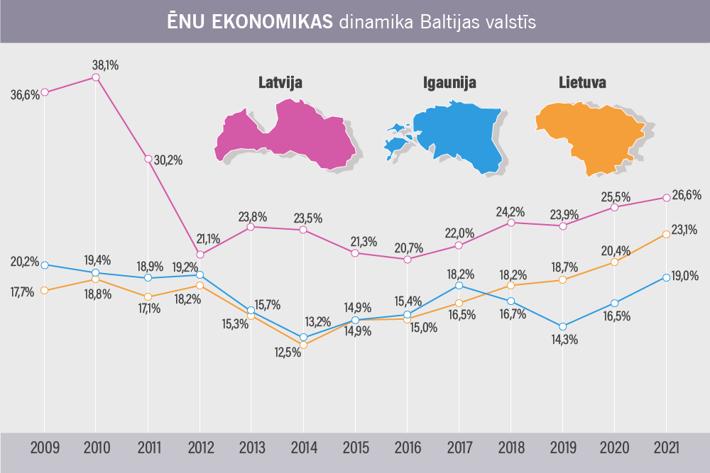Ēnu ekonomika Baltijas valstīs: SSE Riga Ēnu ekonomikas indeksa rezultāti