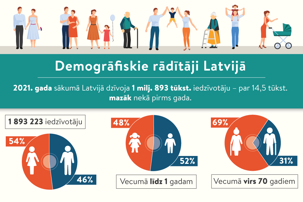 Iedzīvotāju skaits Latvijā turpina sarukt