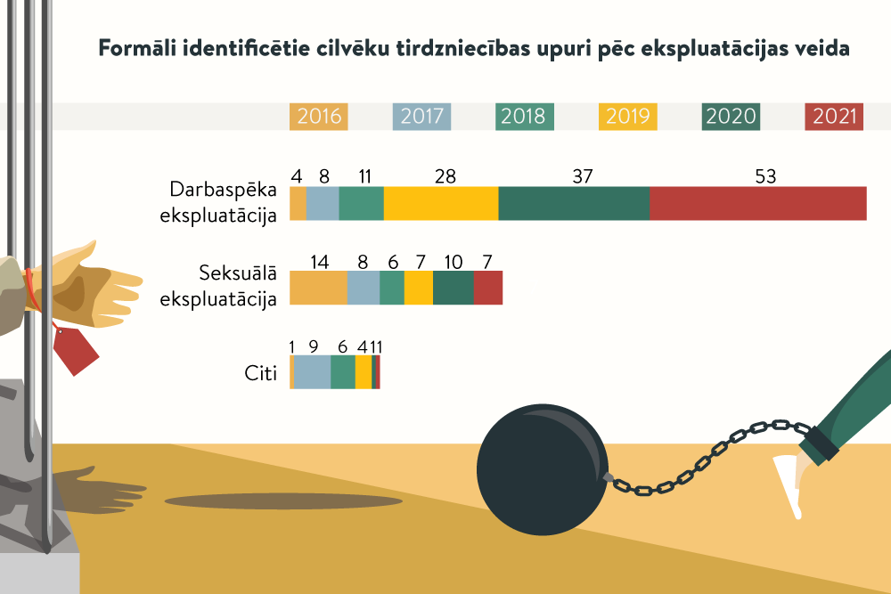 Modernā verdzība vēršas plašumā arī Latvijā