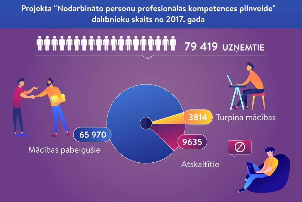 Ar Eiropas Sociālā fonda atbalstu profesionālās kompetences pilnveidojuši 66 tūkstoši nodarbināto