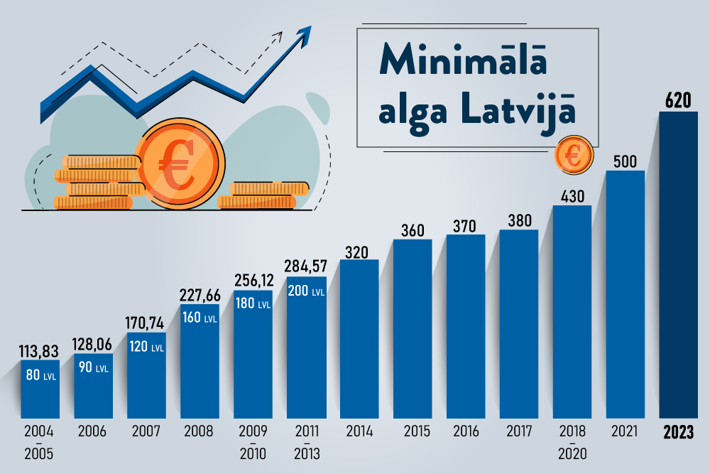 Stājas spēkā Darba likuma norma par minimālo algu 620 eiro 2023. gadā