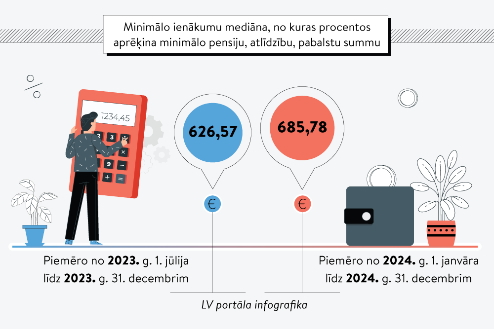 2024. gadā būs lielākas minimālās pensijas, atlīdzības un valsts sociālā nodrošinājuma pabalsti