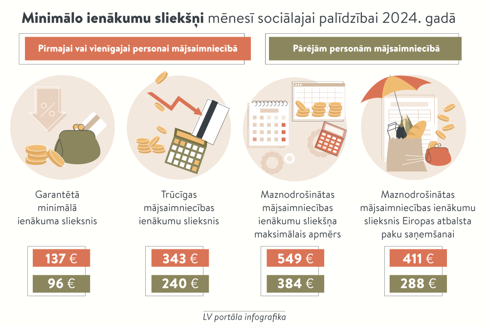 GMI un citu sociālās palīdzības minimālo ienākumu sliekšņi 2024. gadā kļūs augstāki