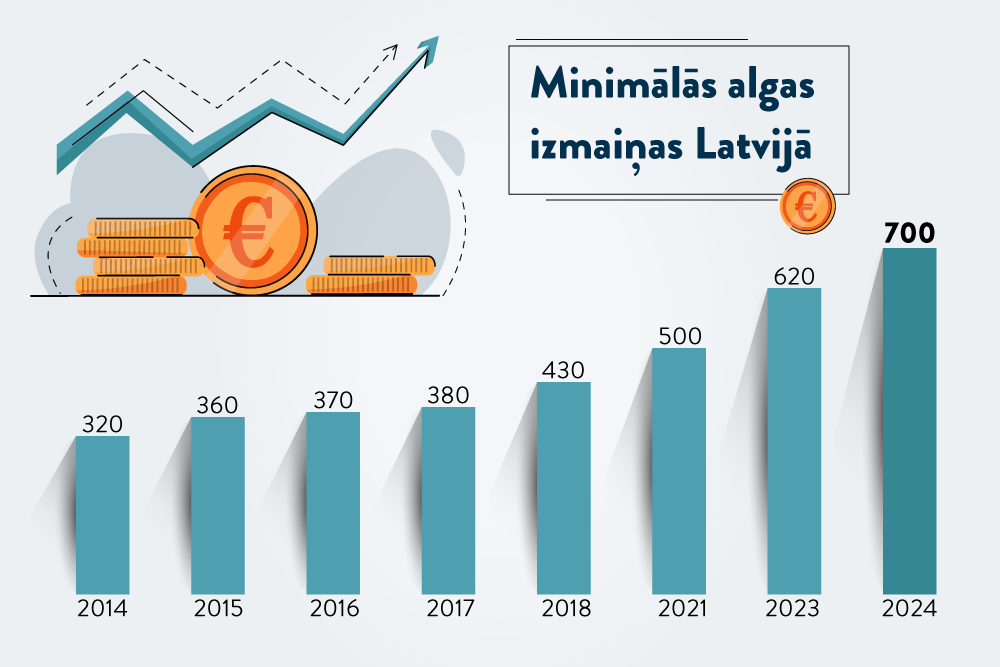 Minimālā alga 2024. gadā būs 700 eiro. Kādi maksājumi ir piesaistīti tās apmēram?