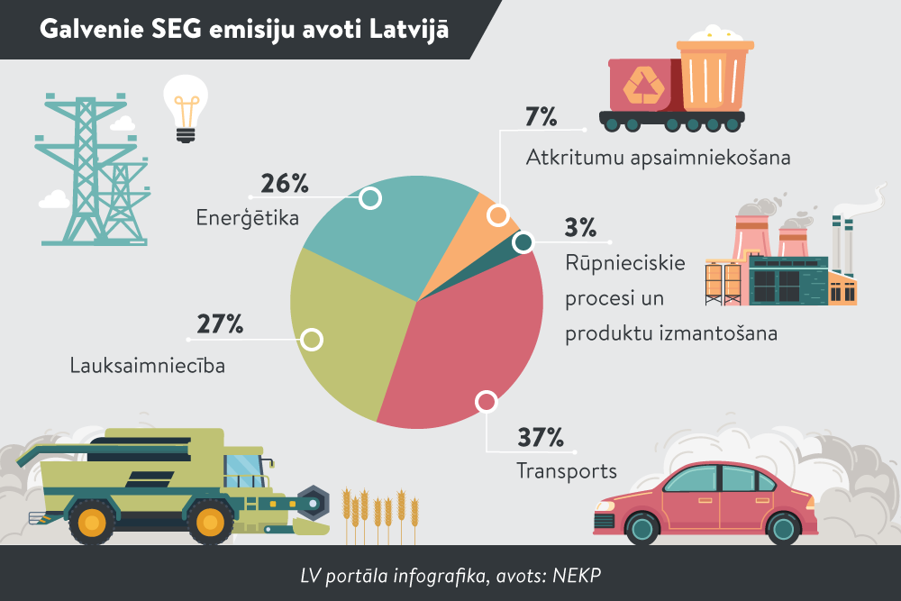 Nacionālo enerģētikas un klimata plānu salāgo ar Eiropas zaļā kursa mērķiem