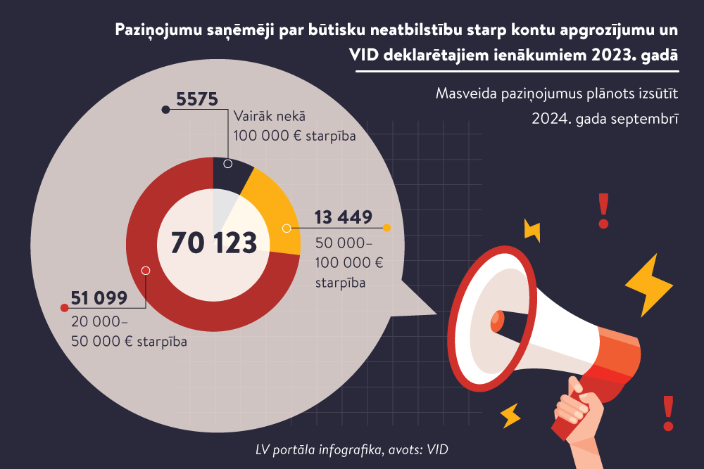 VID mudinās 70 000 fizisko personu pārskatīt deklarētos ienākumus