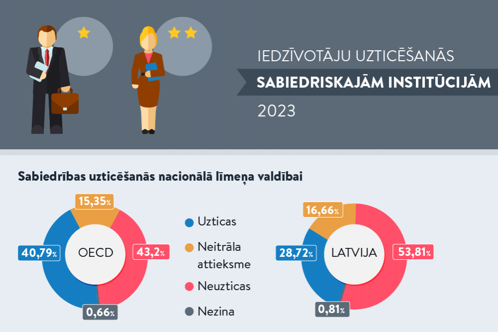 Uzticēšanās pētījums: cilvēkus uzrunā saprotami, pierādījumos balstīti lēmumi un cieņpilna komunikācija