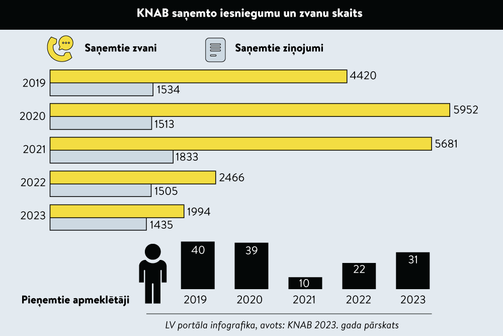 KNAB ziņojums: pieaug sabiedrības gatavība anonīmi vērsties pret korupciju