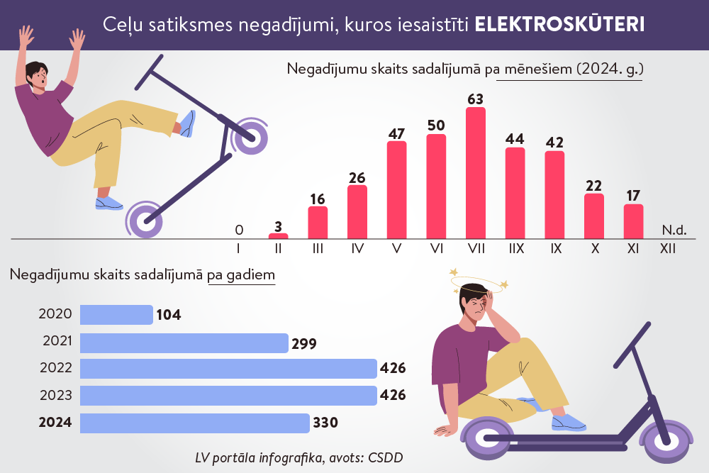 Obligātā civiltiesiskā apdrošināšana arī elektroskrejriteņiem. Kādas izmaiņas OCTA likumā vēl gaidāmas 2025. gadā