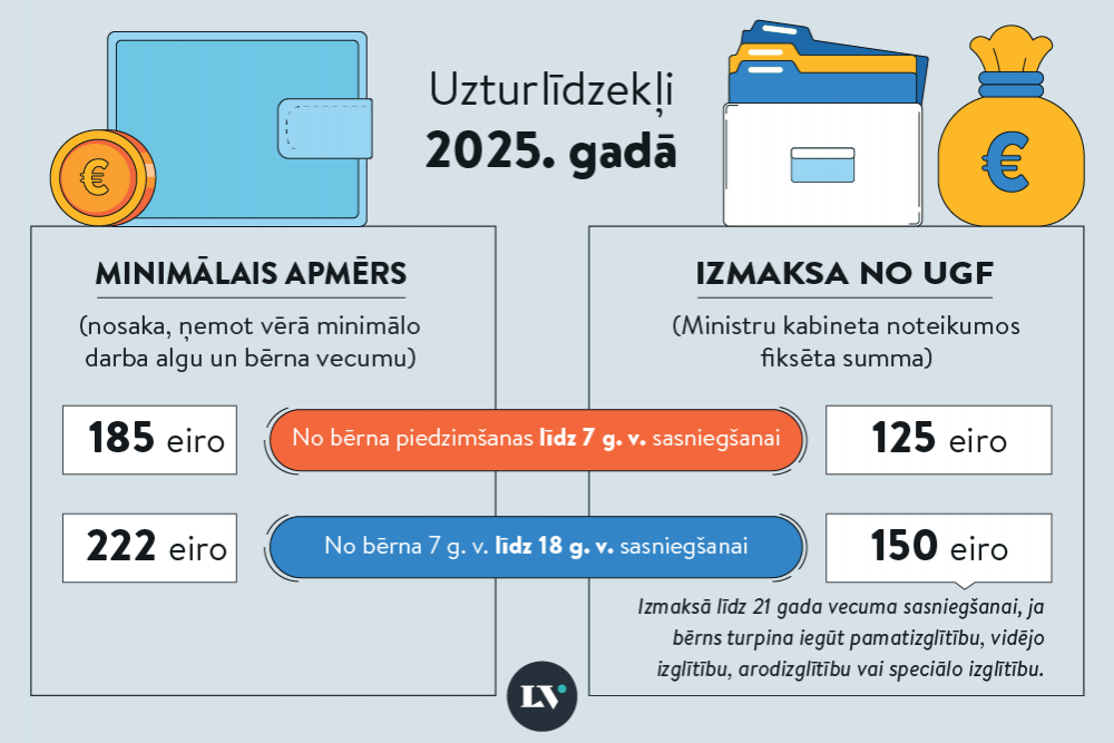 Uzturlīdzekļi 2025. gadā: pieaug minimālais apmērs un izmaksas no Uzturlīdzekļu garantiju fonda