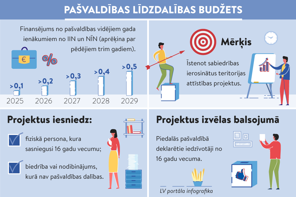 No 2025. gada līdzdalības budžets pašvaldībās – obligāts 