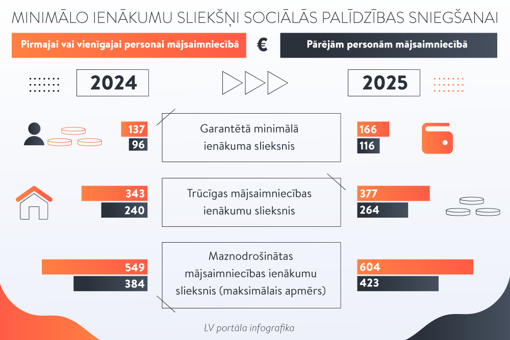 GMI un sociālie pabalsti no 1. janvāra būs lielāki