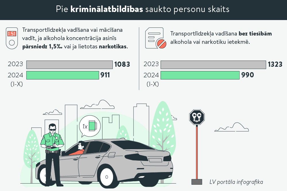 Autovadītājiem par atteikšanos no alkohola pārbaudes apturēšanas vietā turpmāk – kriminālatbildība