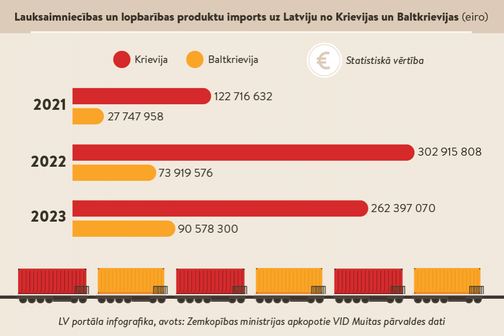 Aizliegs lauksaimniecības un lopbarības produktu importu no Krievijas un Baltkrievijas
