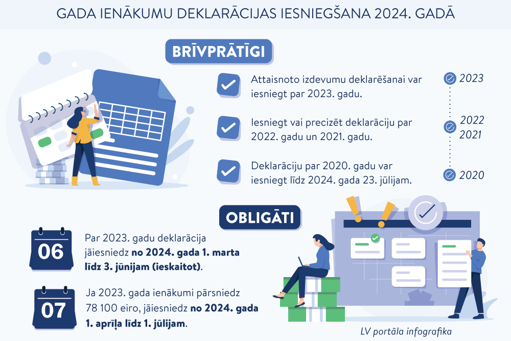 Gada ienākumu deklarācija par 2023. gadu. Automātiskā pārmaksas saņemšanas iespēja, kā arī izmaiņas saimnieciskās darbības veicējiem