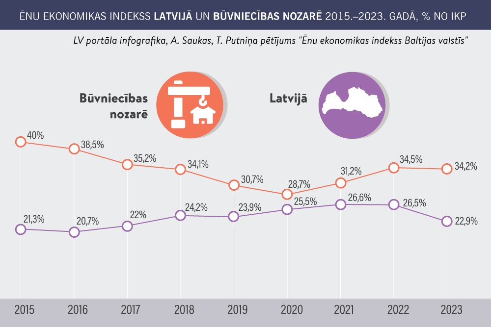 Būvniecībā nemazinās ēnu ekonomika. Kas sagaidāms no jaunajiem ierobežošanas pasākumiem, un kā tos vērtē nozares pārstāvji 