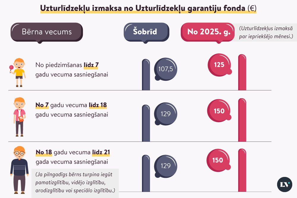 2025. gadā pieaugs valsts garantēto uzturlīdzekļu apmērs 