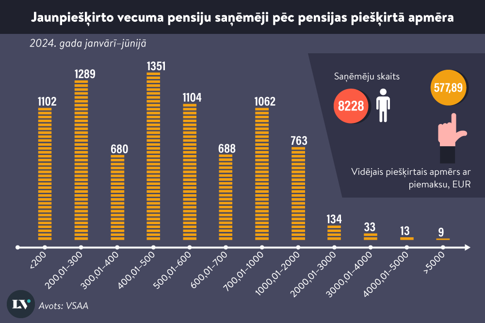 Cik lielas ir šogad piešķirtās pensijas, un kas ietekmē to apmēru