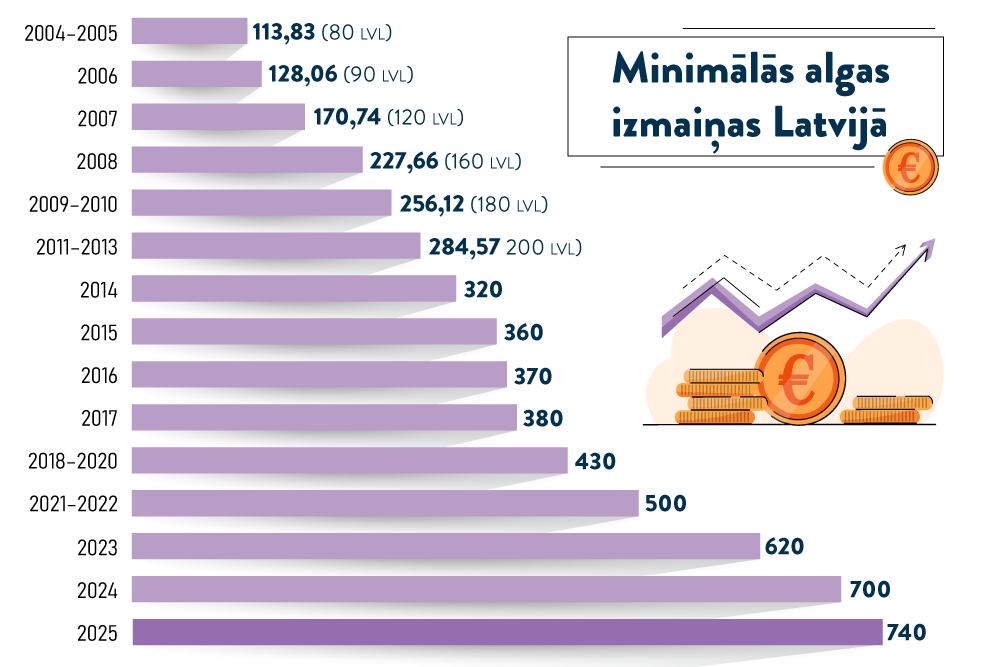 Minimālā alga 2025.  gadā būs 740 eiro 