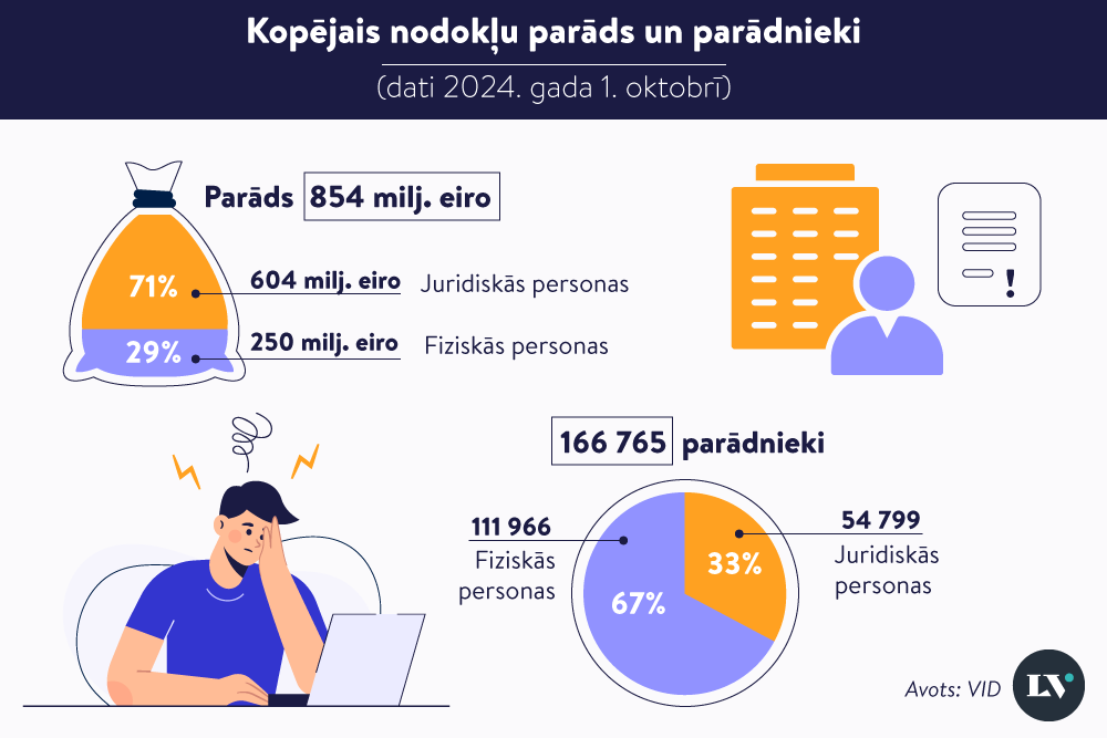 Nodokļu parāds nav noziegums. Laikus sadarbojoties ar VID, problēmu var risināt