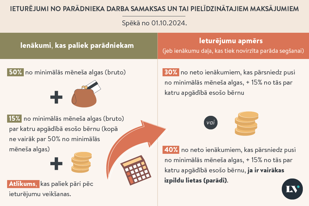 Parādu piedziņas kārtība no 1. oktobra – kā tiks aprēķināti ieturējumi uzturlīdzekļu, administratīvo sodu un kredītu parādniekiem