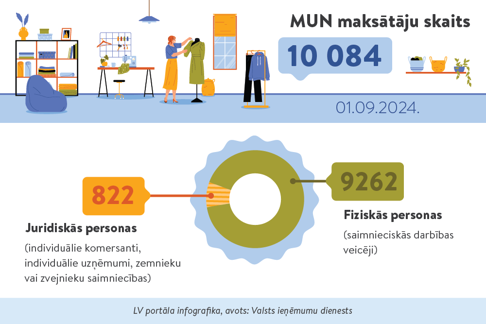 Kādas izmaiņas plānotas mikrouzņēmumu nodokļa (MUN) maksātājiem 2025. gadā