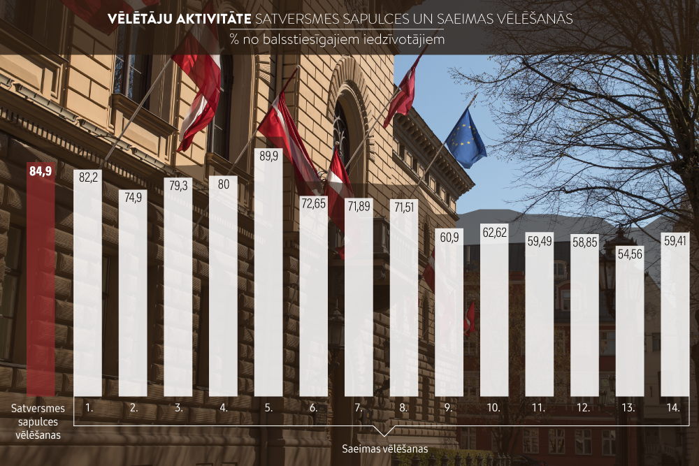 #Latvija Skaitļos: Satversmes sapulci ievēlēja 85% balsstiesīgo iedzīvotāju
