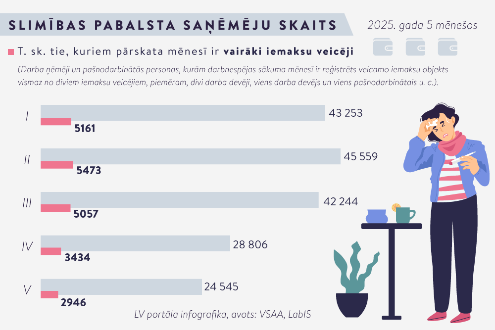 Slimības lapas izsniegšana, ja ir vairāki darba devēji