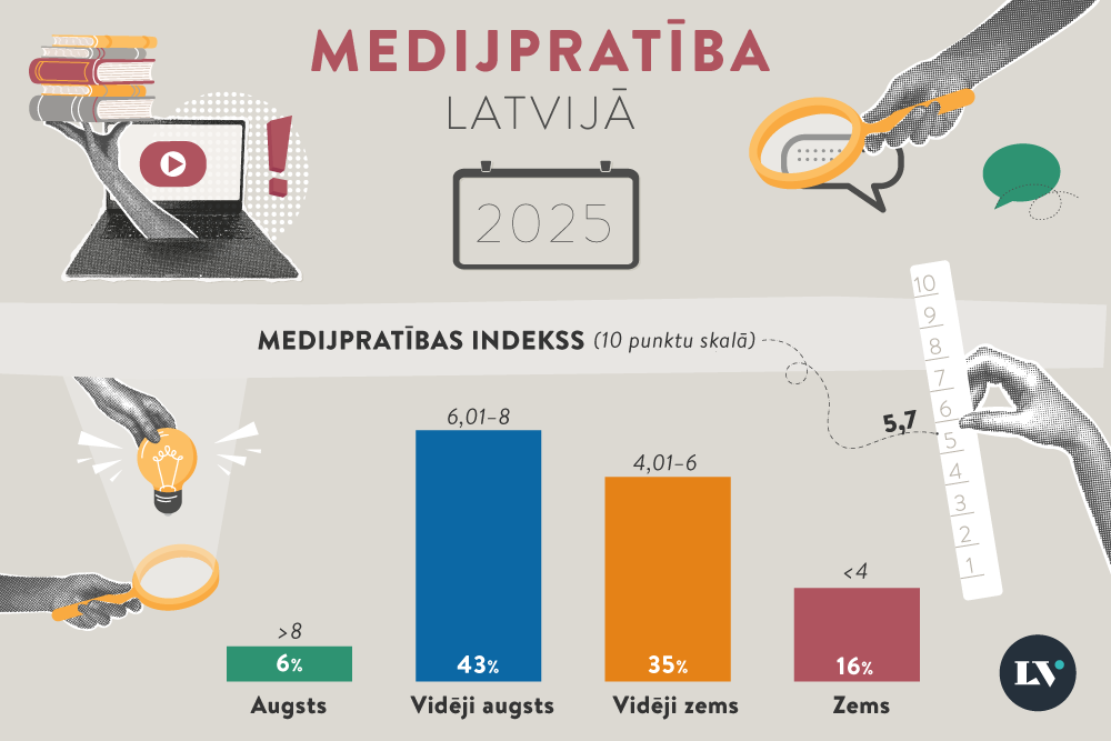 Pētījums – iedzīvotāju tehnoloģiskās prasmes ir labākas par spēju izvērtēt saturu 