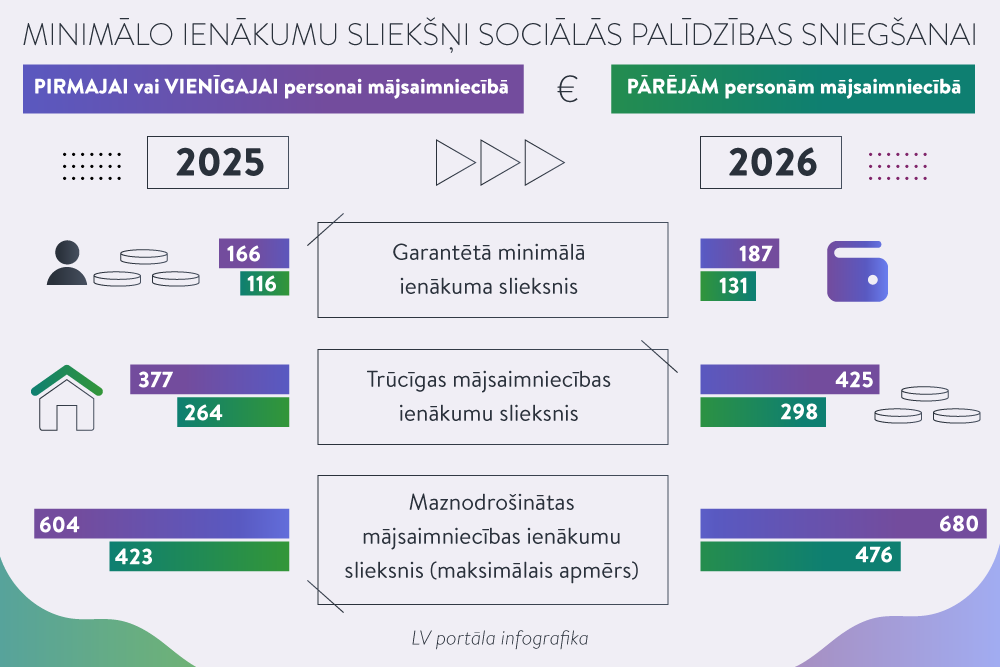 2026. gadā pieaugs minimālo ienākumu sliekšņi sociālās palīdzības sniegšanai 