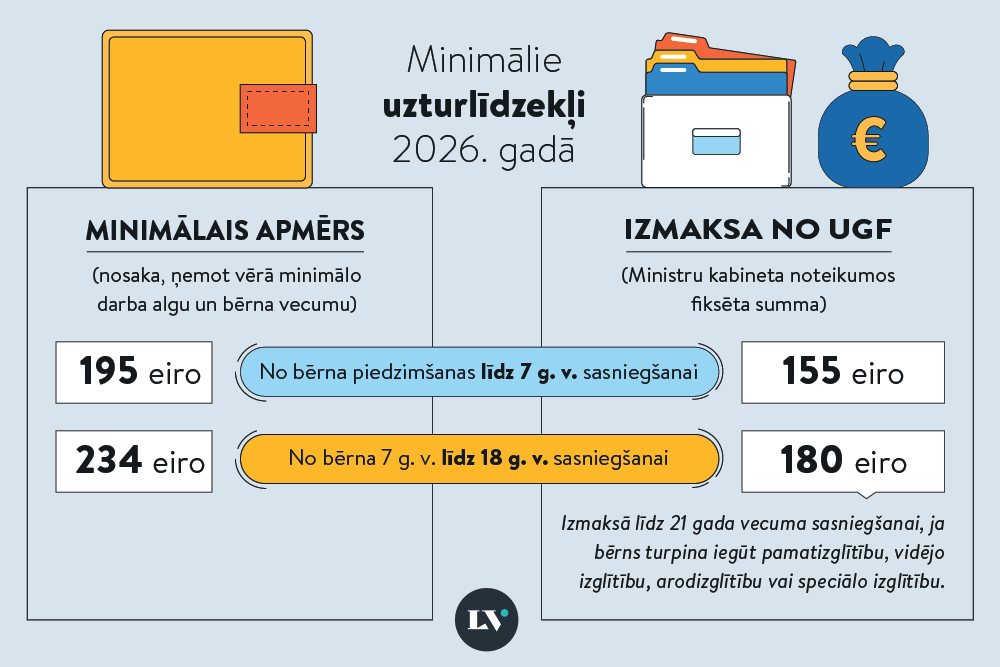 Uzturlīdzekļi 2026. gadā: pieaug minimālais apmērs un izmaksas no Uzturlīdzekļu garantiju fonda