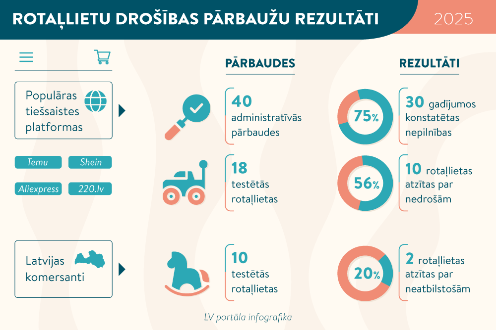 Kas tiek darīts, lai mazinātu bērniem nedrošu rotaļlietu nonākšanu ES tirgū
