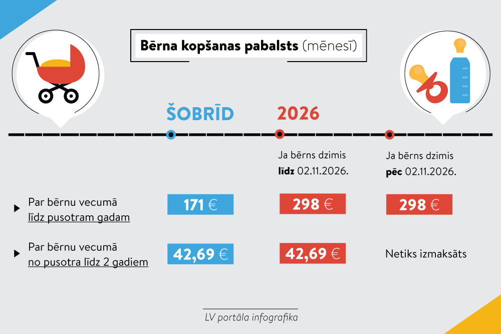 No 2026. gada bērna kopšanas pabalsts – 298 eiro. Kā notiks tā izmaksa par bērniem, kas piedzims pārejas periodā
