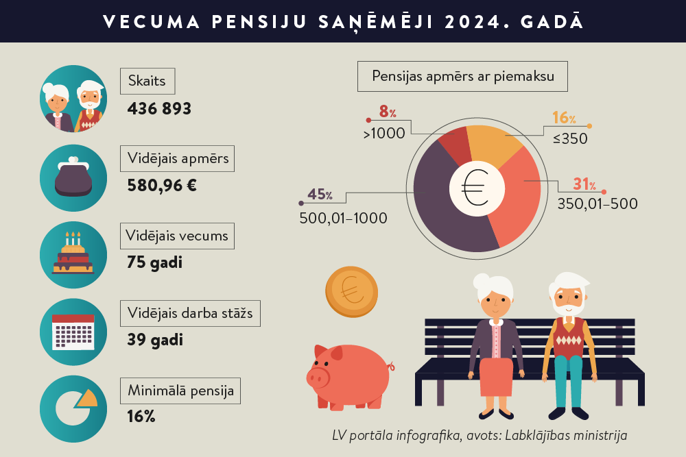 “Bāzes pensiju” plānots ieviest pēc četriem gadiem