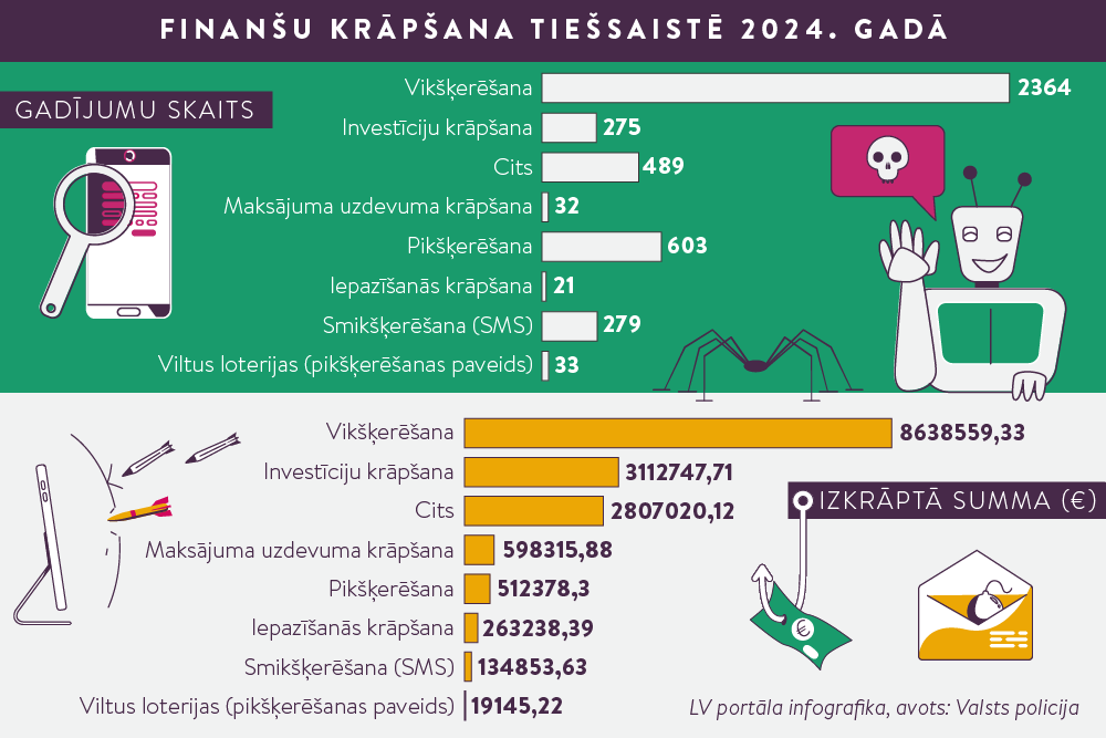 2024. gadā uz pusi palielinājies finanšu krāpšanā izkrāptās naudas apmērs