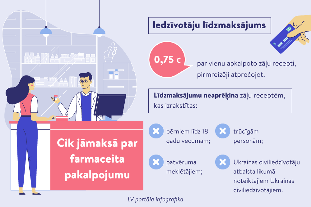 Maksa par zāļu receptes apkalpošanu: kā to piemēro, un cik liela tā ir