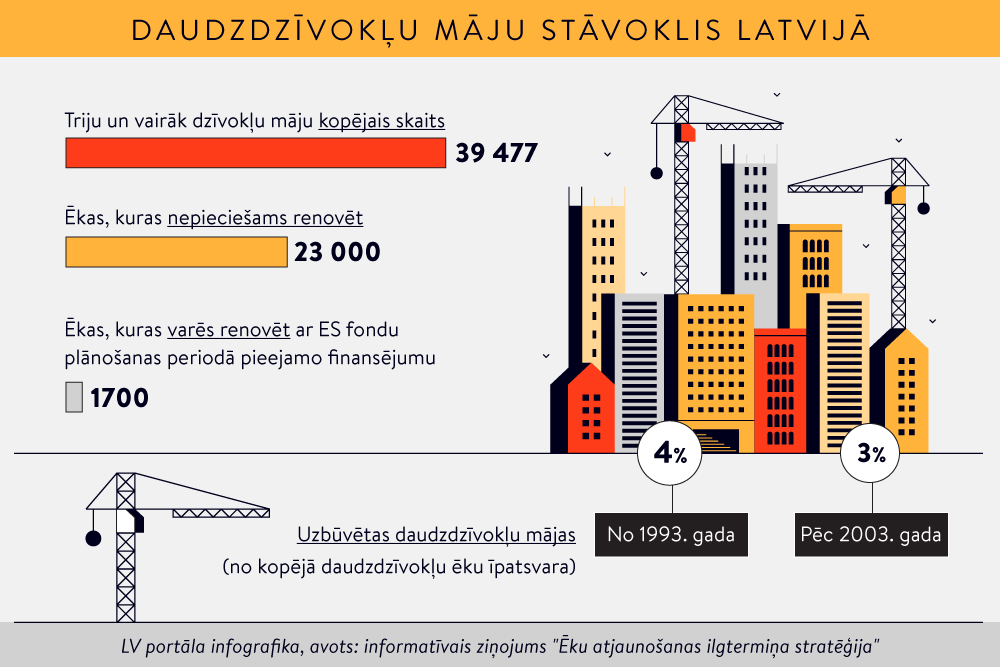 Māju pārvaldniekiem paredzēs lielākas tiesības ierosināt būvniecību 