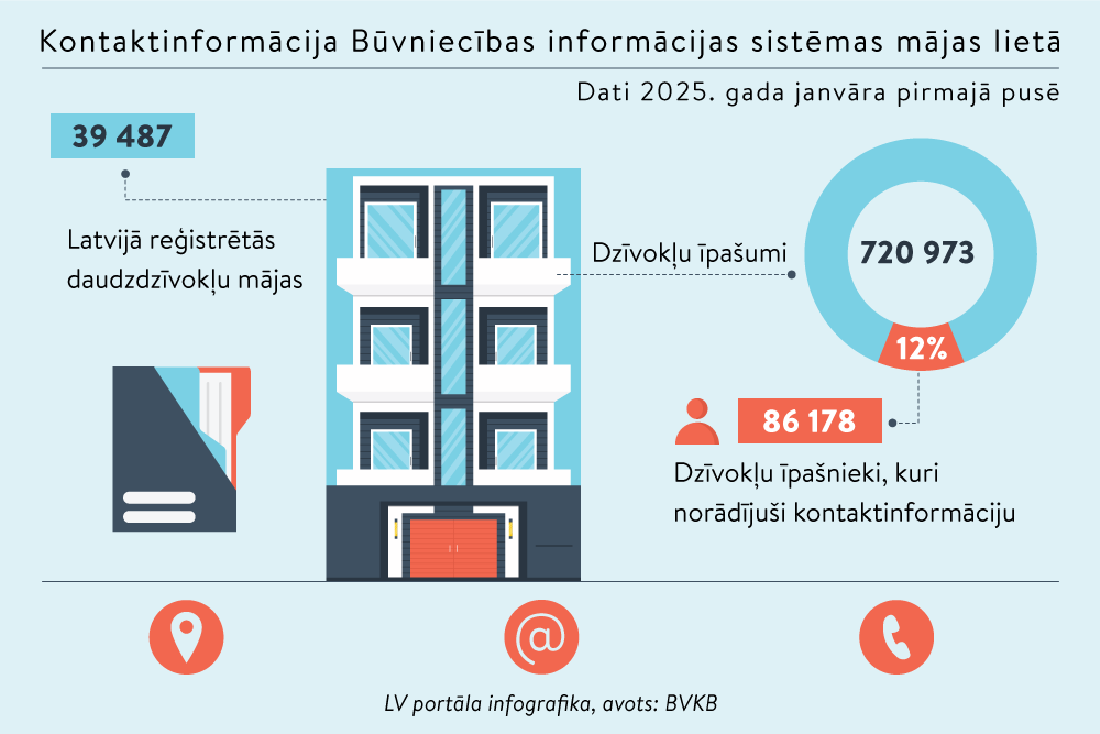 Jautājumi un atbildes par dzīvokļu īpašnieku aktuālās kontaktinformācijas norādīšanu Būvniecības informācijas sistēmā (BIS) 