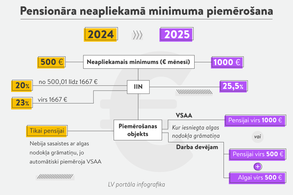 Pensionāra neapliekamais minimums – 1000 eiro. Ieguvumi nestrādājošajiem un strādājošajiem pensijas saņēmējiem 