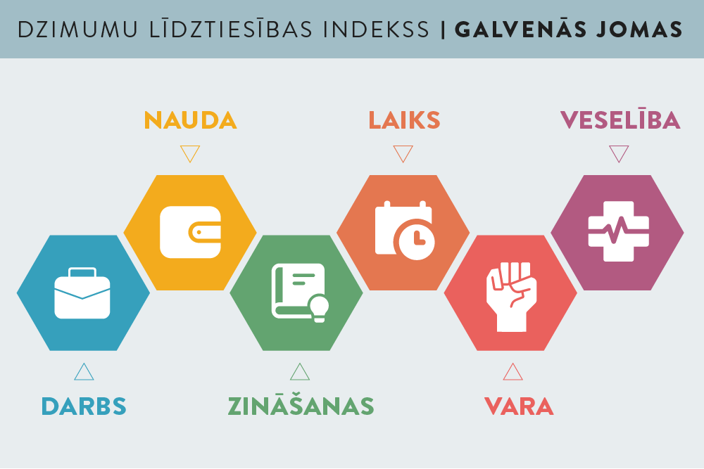 Ieskats Eiropas Dzimumu līdztiesības indeksā – Latvijas rezultāti 