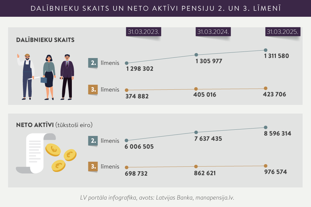 Pensiju 3. līmenis. Kā cilvēki iesaistās privātās pensijas krāšanā un kā izmanto šo naudu