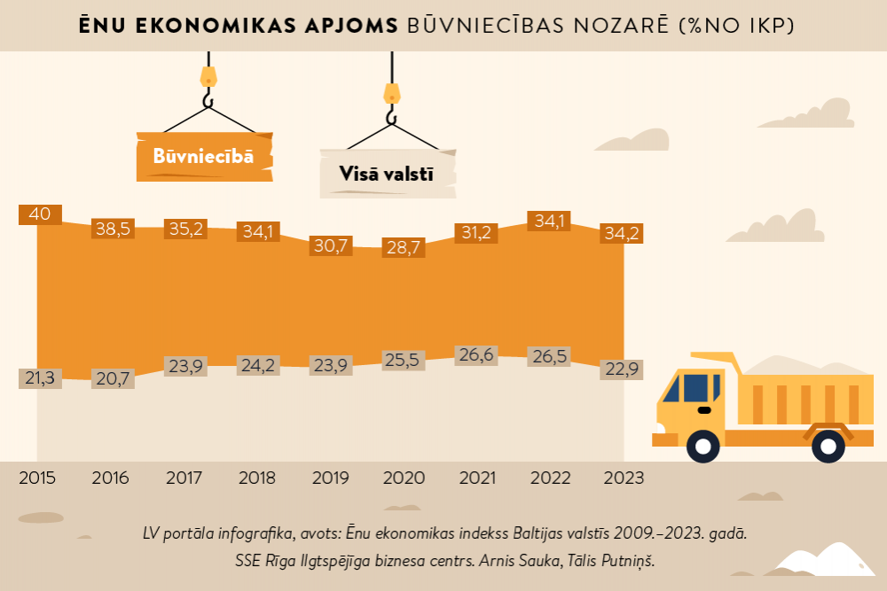 Ēnu ekonomikas mazināšanai būvniecībā jauni uzdevumi; iesaka nodokļu izmaiņas 