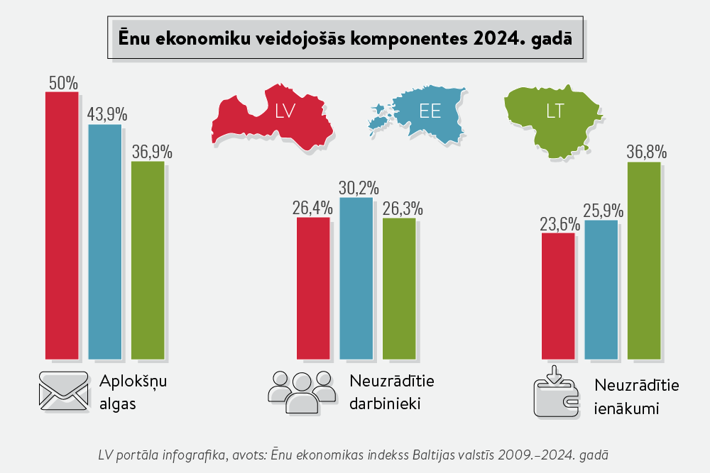 Ēnu ekonomika turpina samazināties – joprojām pusi no tās veido “aplokšņu” algas 