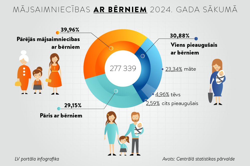 #LatvijaSkaitļos: 31% mājsaimniecību ar bērniem ir ģimenes ar vienu pieaugušo