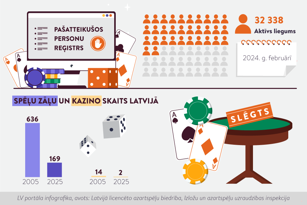 #LatvijaSkaitļos: azartspēļu zāļu skaits Latvijā sarucis par vairāk nekā 70%